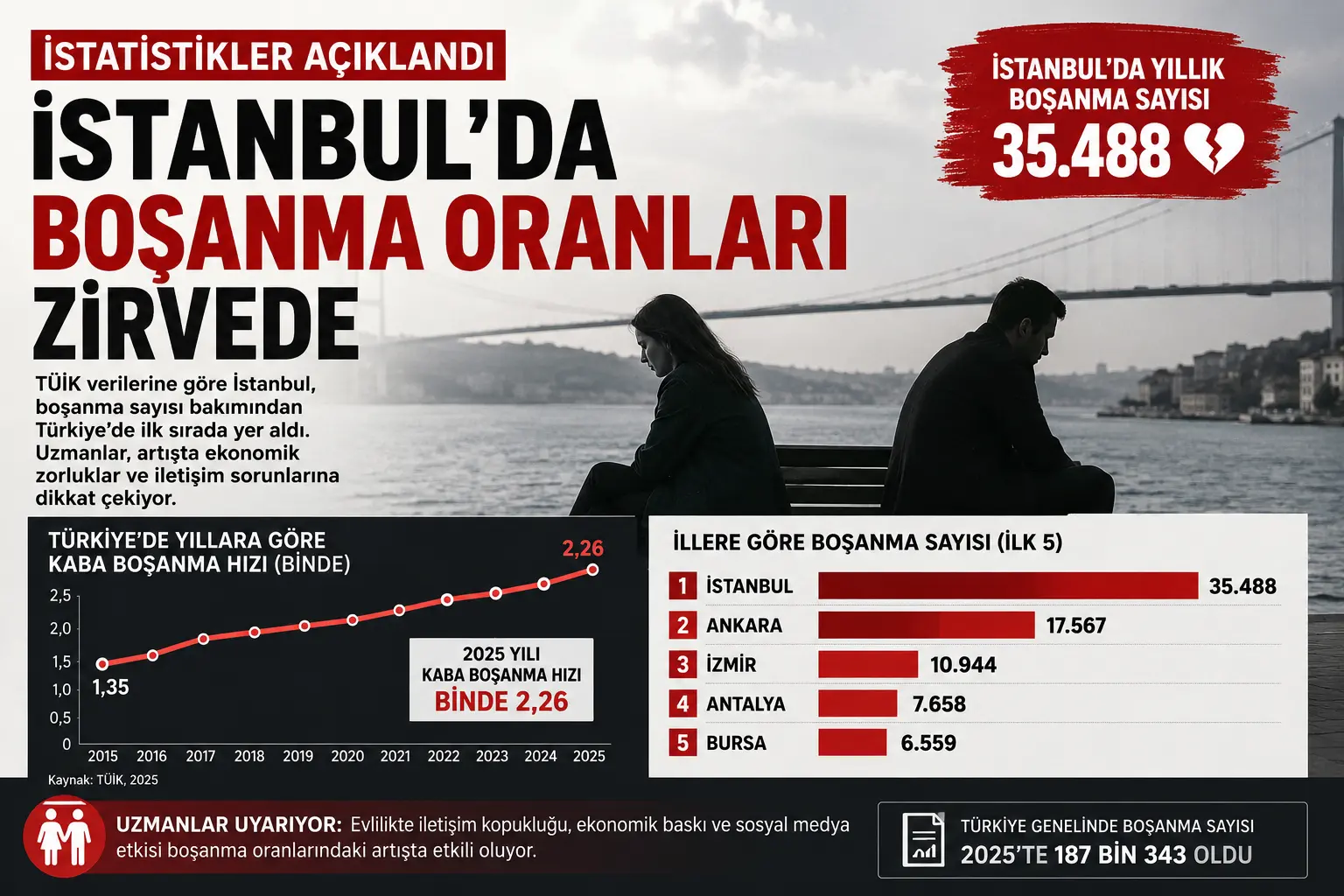 İstanbul’da Boşanmaların Temel Nedenleri